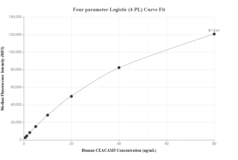 Cytometric bead array standard curve of MP00626-2